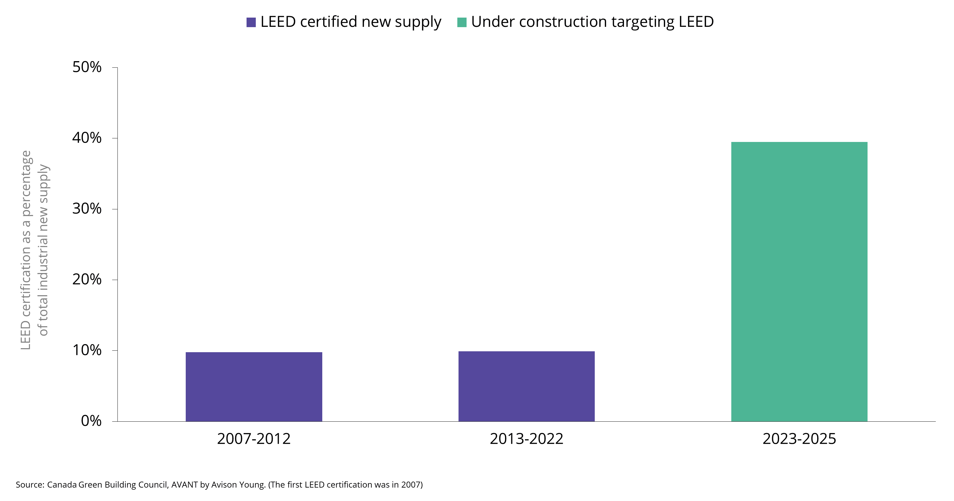 Over the past decade, 10% of new industrial space delivered in the Greater Montréal area has been LEED certified (or is in the process of obtaining the certification).